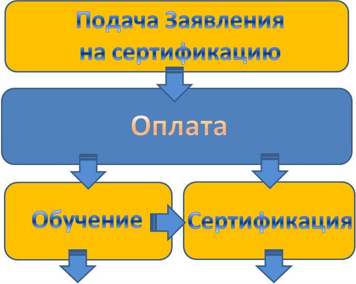 Сертификация 2 этап